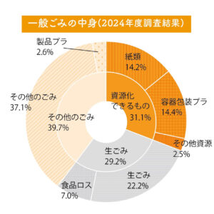 一般ごみの中身（2024年度調査結果）